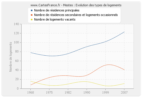 Mestes : Evolution des types de logements