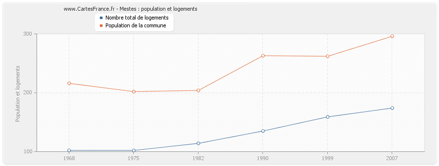 Mestes : population et logements