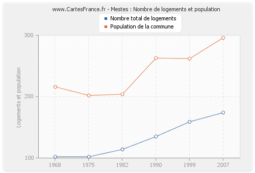 Mestes : Nombre de logements et population