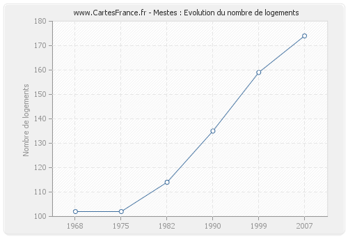 Mestes : Evolution du nombre de logements