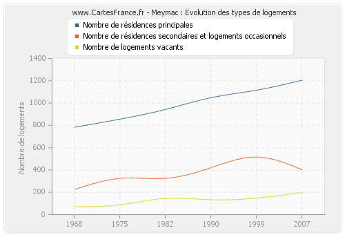 Meymac : Evolution des types de logements