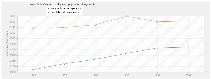 Meymac : population et logements