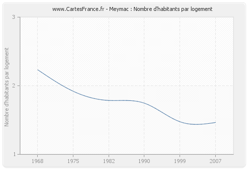 Meymac : Nombre d'habitants par logement