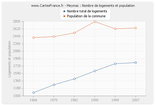 Meymac : Nombre de logements et population