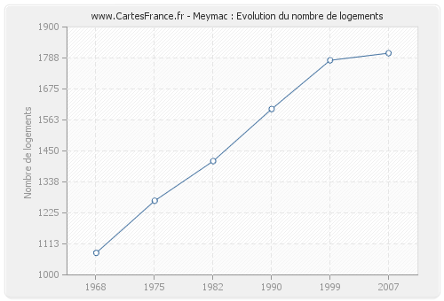 Meymac : Evolution du nombre de logements