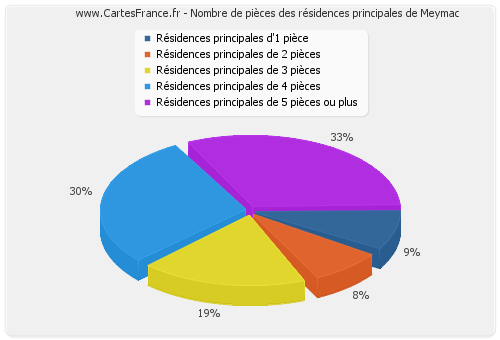 Nombre de pièces des résidences principales de Meymac