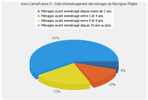 Date d'emménagement des ménages de Meyrignac-l'Église