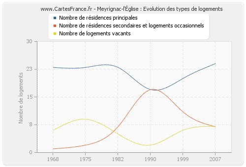 Meyrignac-l'Église : Evolution des types de logements