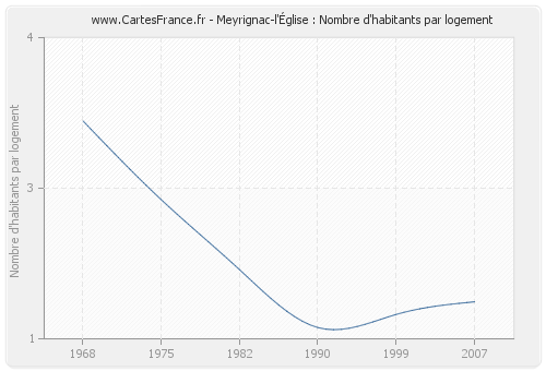 Meyrignac-l'Église : Nombre d'habitants par logement