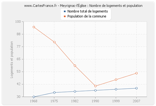 Meyrignac-l'Église : Nombre de logements et population