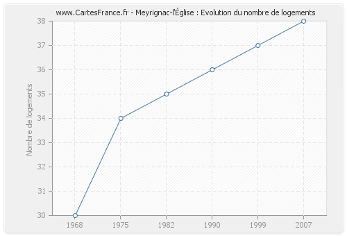Meyrignac-l'Église : Evolution du nombre de logements