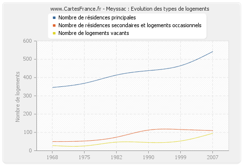 Meyssac : Evolution des types de logements