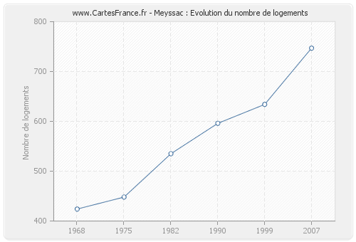 Meyssac : Evolution du nombre de logements