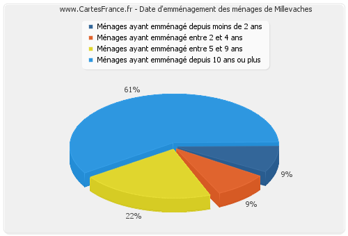 Date d'emménagement des ménages de Millevaches