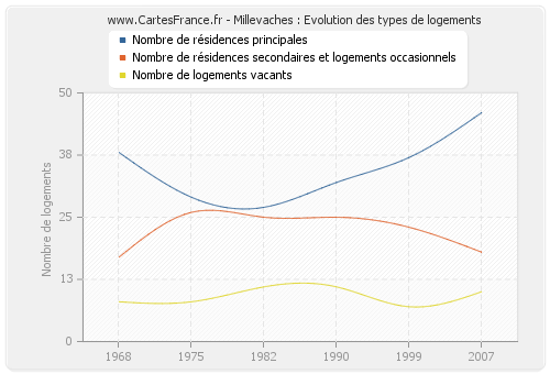 Millevaches : Evolution des types de logements