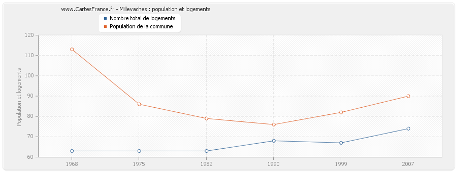 Millevaches : population et logements