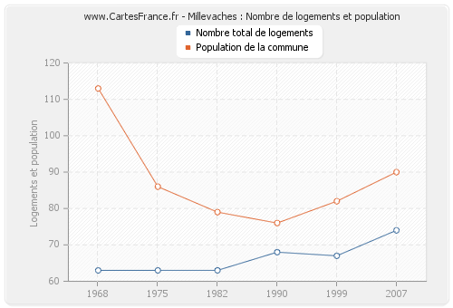 Millevaches : Nombre de logements et population