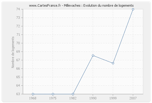 Millevaches : Evolution du nombre de logements