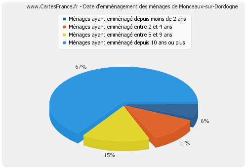 Date d'emménagement des ménages de Monceaux-sur-Dordogne