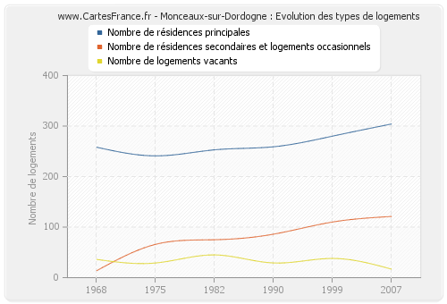 Monceaux-sur-Dordogne : Evolution des types de logements