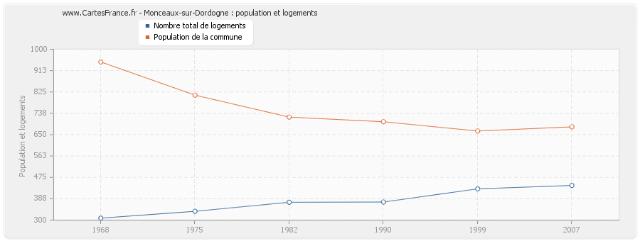 Monceaux-sur-Dordogne : population et logements