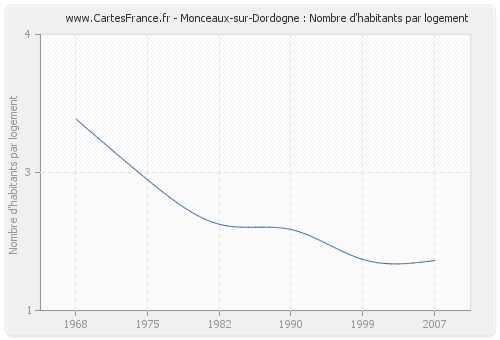 Monceaux-sur-Dordogne : Nombre d'habitants par logement