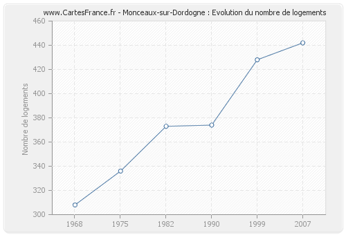Monceaux-sur-Dordogne : Evolution du nombre de logements