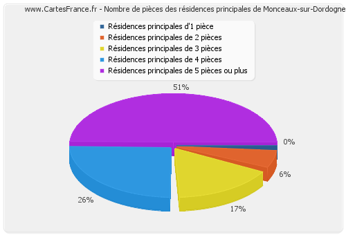 Nombre de pièces des résidences principales de Monceaux-sur-Dordogne