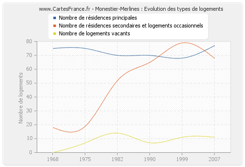 Monestier-Merlines : Evolution des types de logements