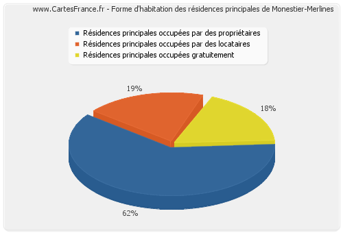 Forme d'habitation des résidences principales de Monestier-Merlines