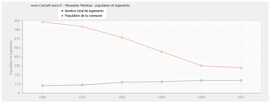 Monestier-Merlines : population et logements