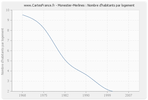 Monestier-Merlines : Nombre d'habitants par logement