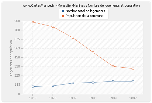 Monestier-Merlines : Nombre de logements et population