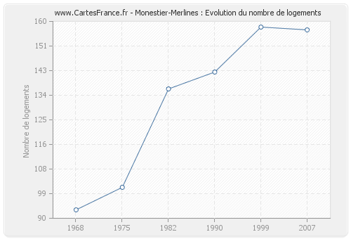 Monestier-Merlines : Evolution du nombre de logements