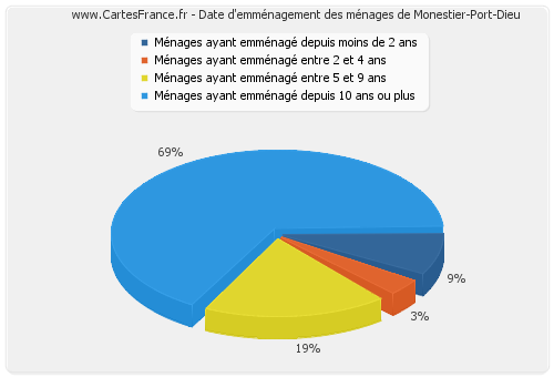Date d'emménagement des ménages de Monestier-Port-Dieu