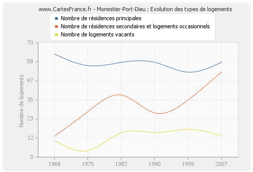 Monestier-Port-Dieu : Evolution des types de logements