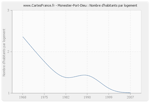 Monestier-Port-Dieu : Nombre d'habitants par logement
