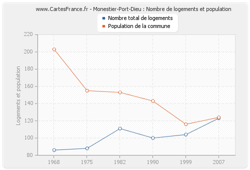 Monestier-Port-Dieu : Nombre de logements et population