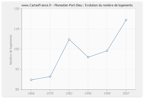 Monestier-Port-Dieu : Evolution du nombre de logements