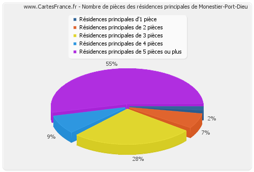 Nombre de pièces des résidences principales de Monestier-Port-Dieu