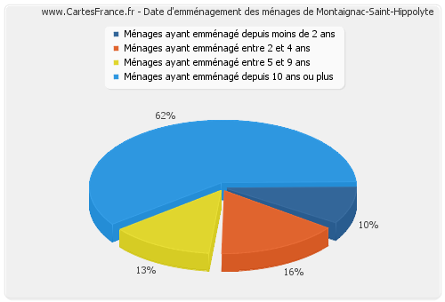 Date d'emménagement des ménages de Montaignac-Saint-Hippolyte