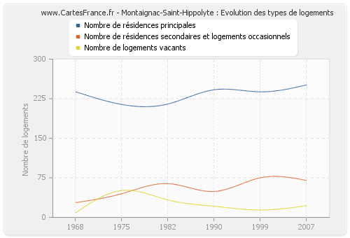 Montaignac-Saint-Hippolyte : Evolution des types de logements