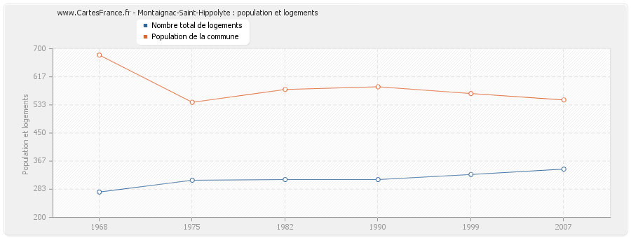 Montaignac-Saint-Hippolyte : population et logements