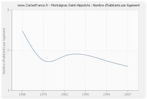 Montaignac-Saint-Hippolyte : Nombre d'habitants par logement