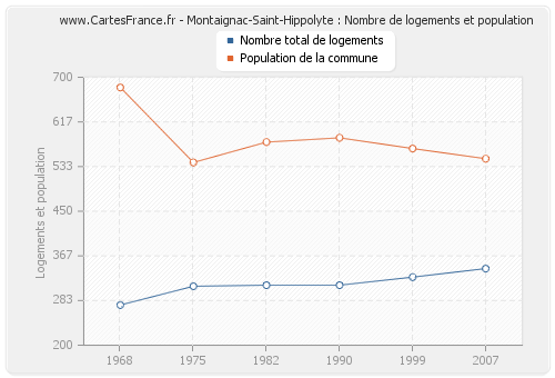 Montaignac-Saint-Hippolyte : Nombre de logements et population