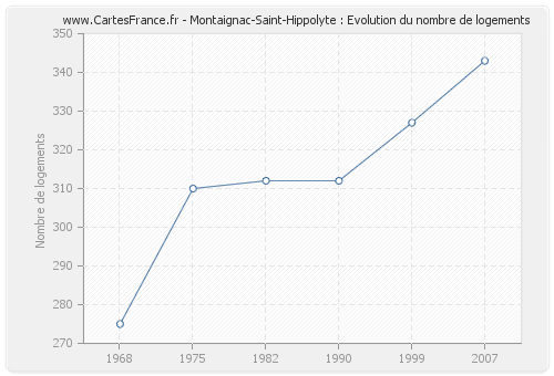 Montaignac-Saint-Hippolyte : Evolution du nombre de logements