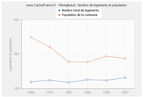 Montgibaud : Nombre de logements et population