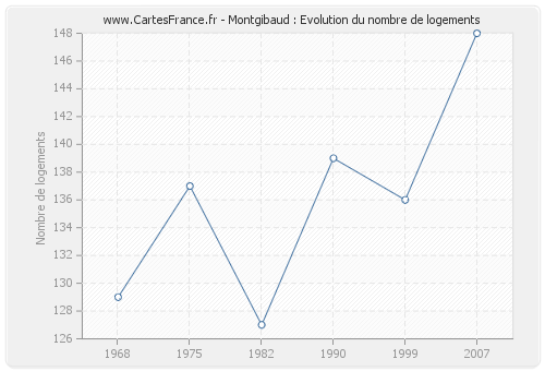 Montgibaud : Evolution du nombre de logements