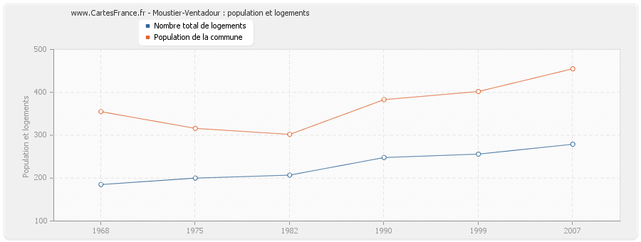 Moustier-Ventadour : population et logements