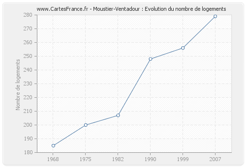 Moustier-Ventadour : Evolution du nombre de logements